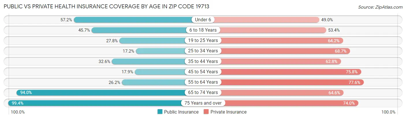 Public vs Private Health Insurance Coverage by Age in Zip Code 19713
