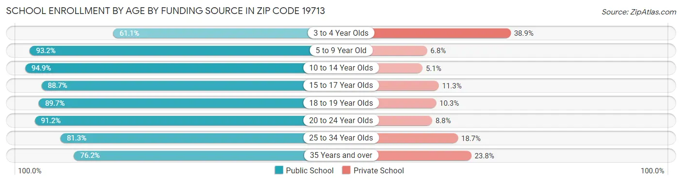 School Enrollment by Age by Funding Source in Zip Code 19713
