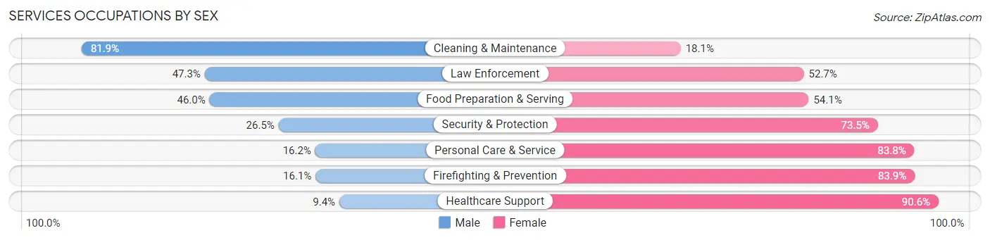 Services Occupations by Sex in Zip Code 19713