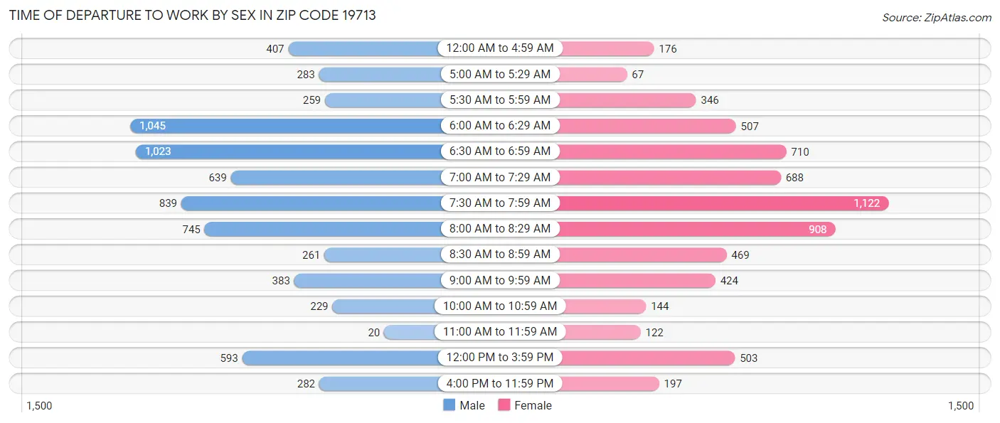 Time of Departure to Work by Sex in Zip Code 19713