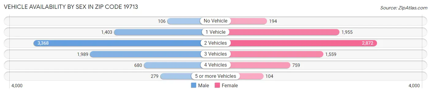 Vehicle Availability by Sex in Zip Code 19713