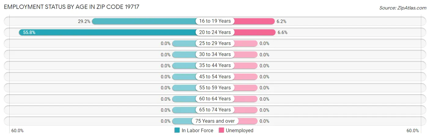 Employment Status by Age in Zip Code 19717