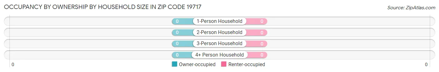 Occupancy by Ownership by Household Size in Zip Code 19717