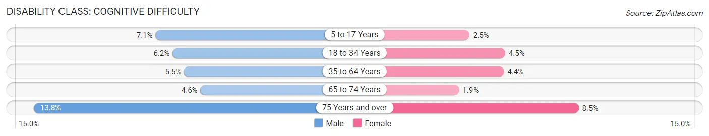 Disability in Zip Code 19720: <span>Cognitive Difficulty</span>