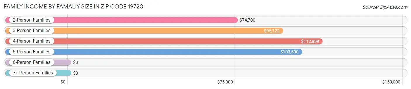 Family Income by Famaliy Size in Zip Code 19720