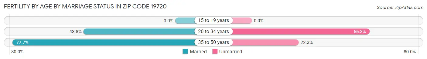 Female Fertility by Age by Marriage Status in Zip Code 19720