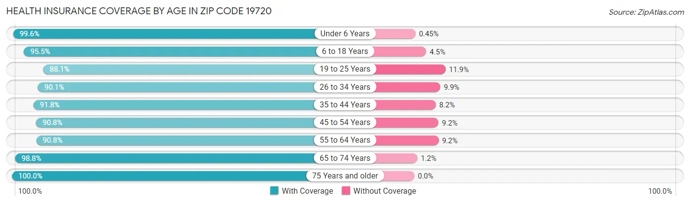 Health Insurance Coverage by Age in Zip Code 19720