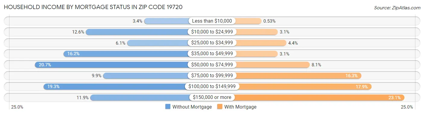 Household Income by Mortgage Status in Zip Code 19720
