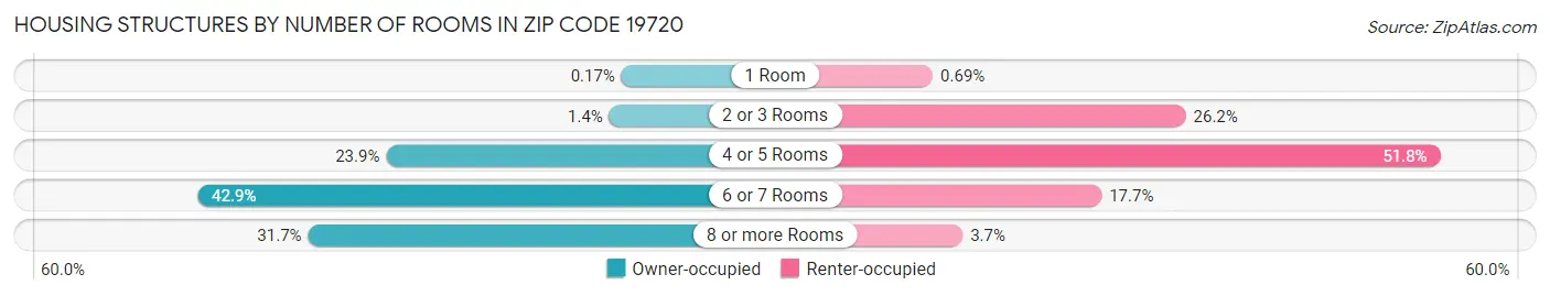 Housing Structures by Number of Rooms in Zip Code 19720