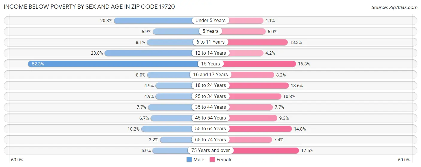Income Below Poverty by Sex and Age in Zip Code 19720
