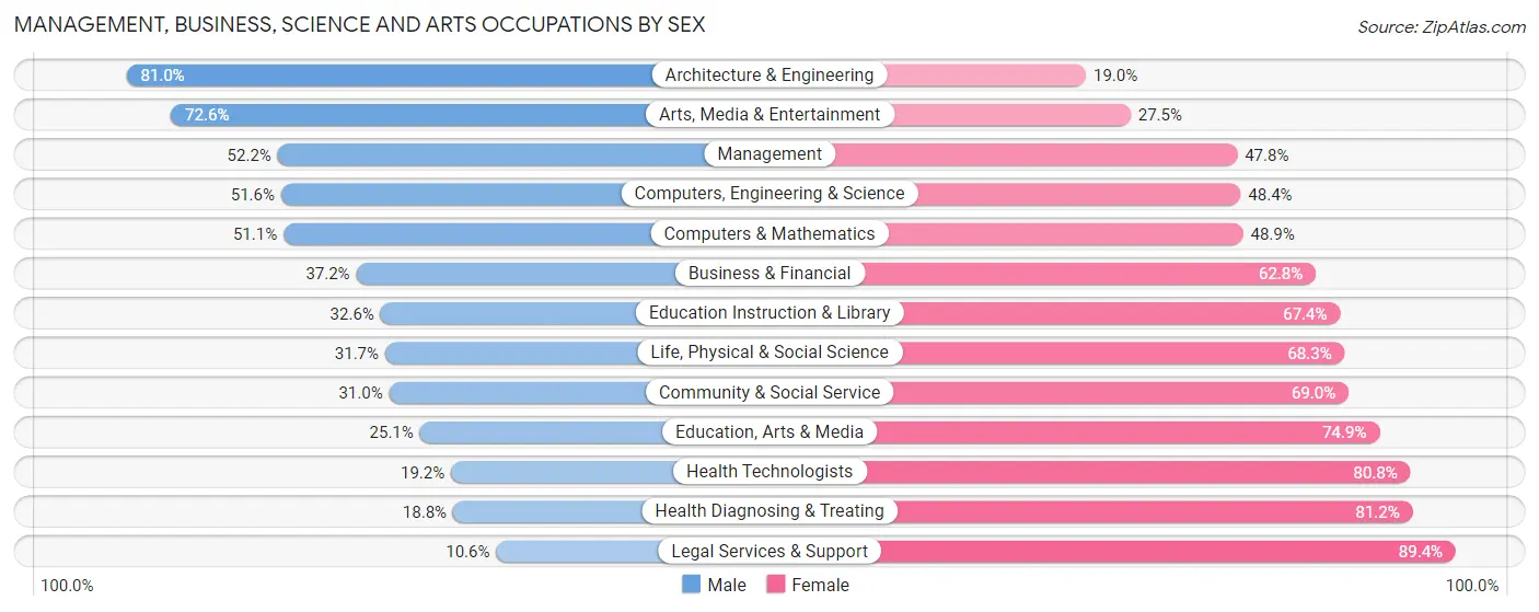 Management, Business, Science and Arts Occupations by Sex in Zip Code 19720