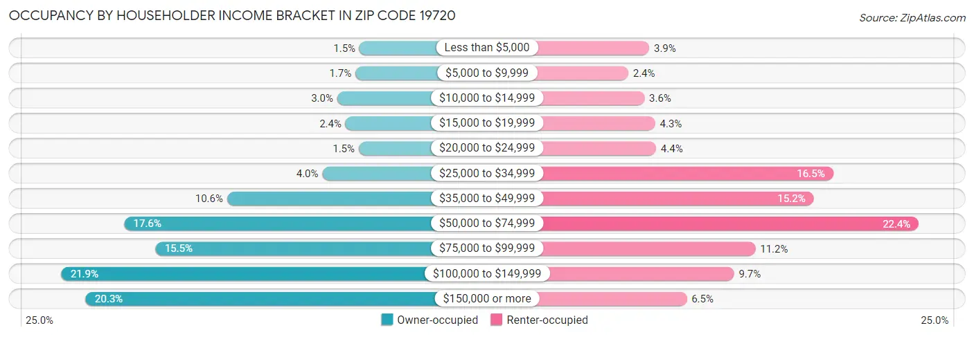 Occupancy by Householder Income Bracket in Zip Code 19720