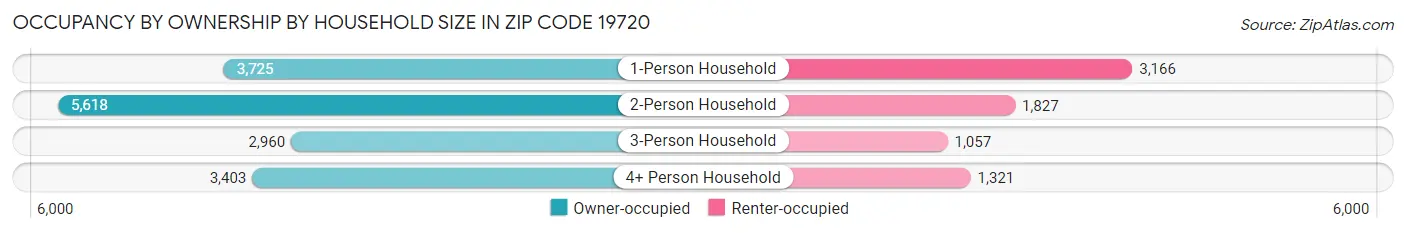 Occupancy by Ownership by Household Size in Zip Code 19720