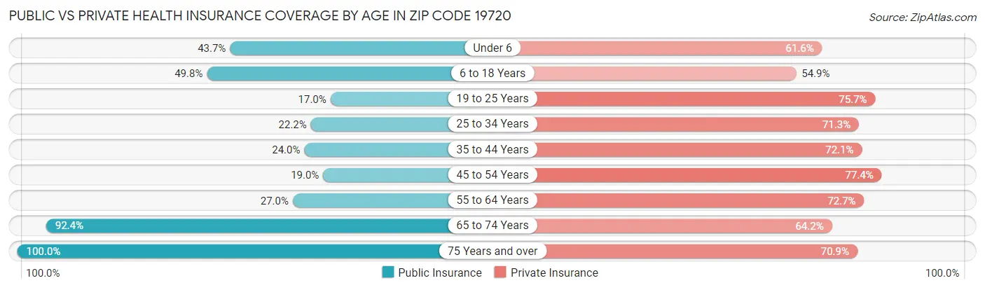 Public vs Private Health Insurance Coverage by Age in Zip Code 19720