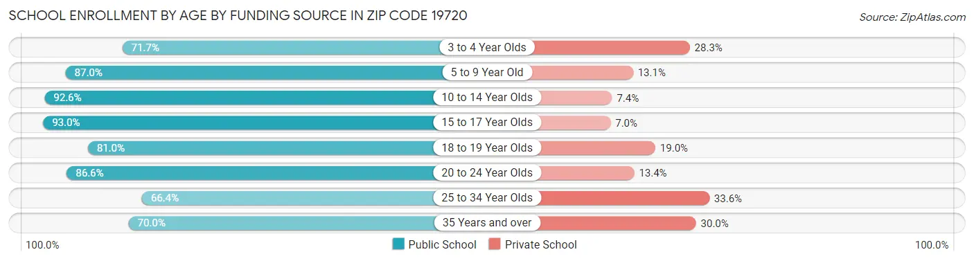 School Enrollment by Age by Funding Source in Zip Code 19720