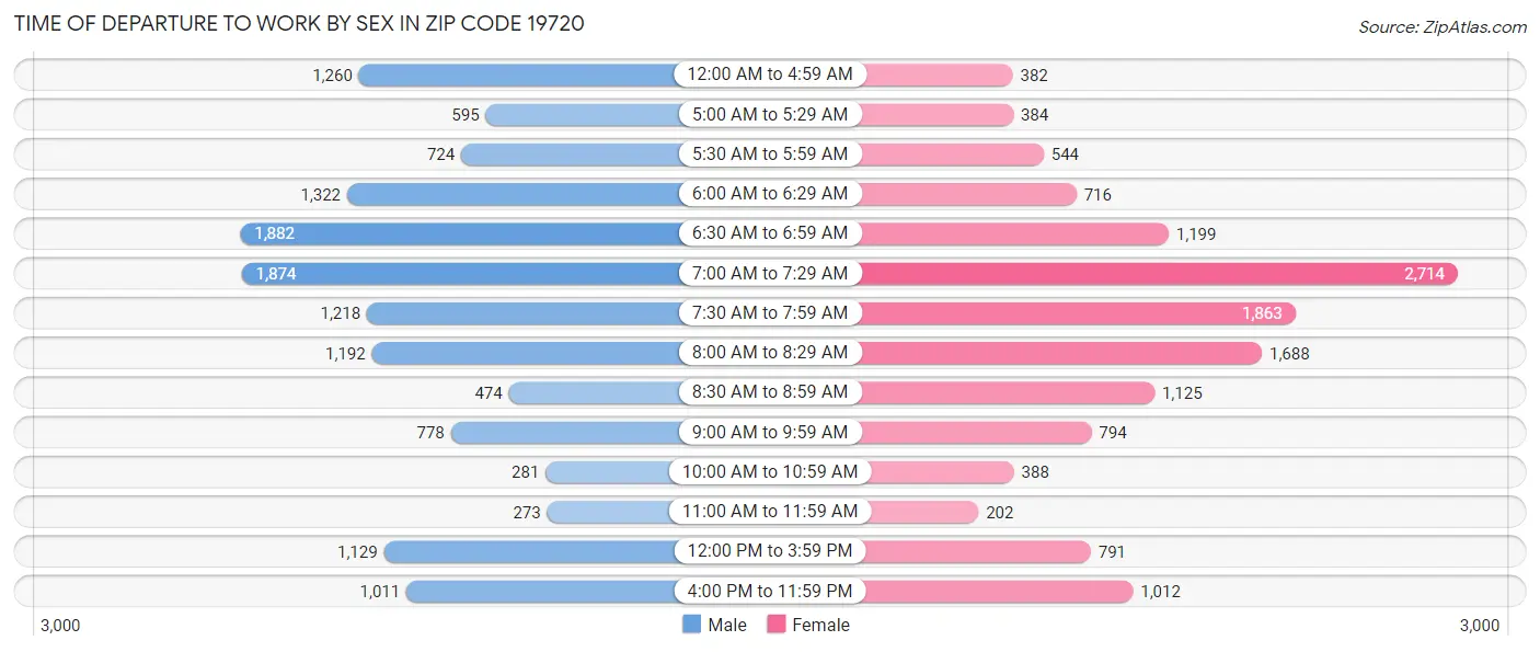 Time of Departure to Work by Sex in Zip Code 19720