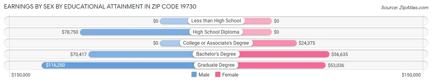 Earnings by Sex by Educational Attainment in Zip Code 19730