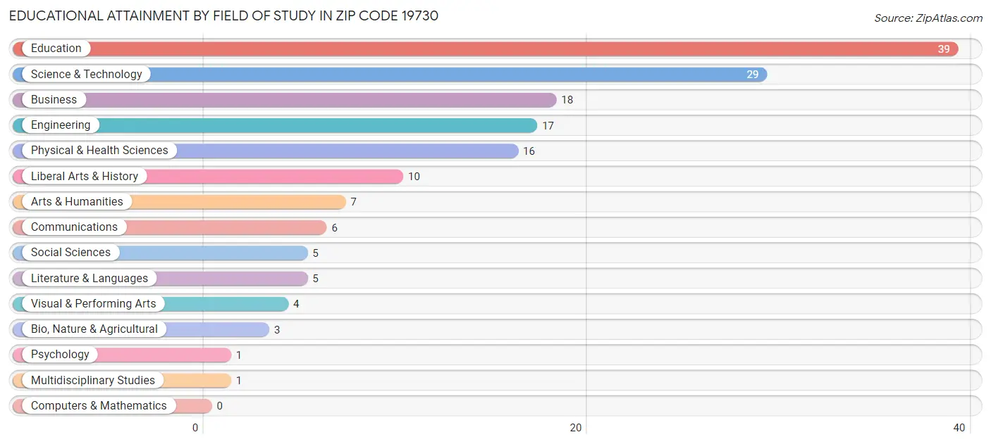 Educational Attainment by Field of Study in Zip Code 19730