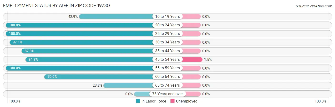 Employment Status by Age in Zip Code 19730