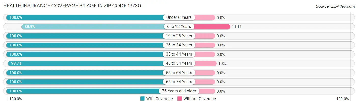 Health Insurance Coverage by Age in Zip Code 19730