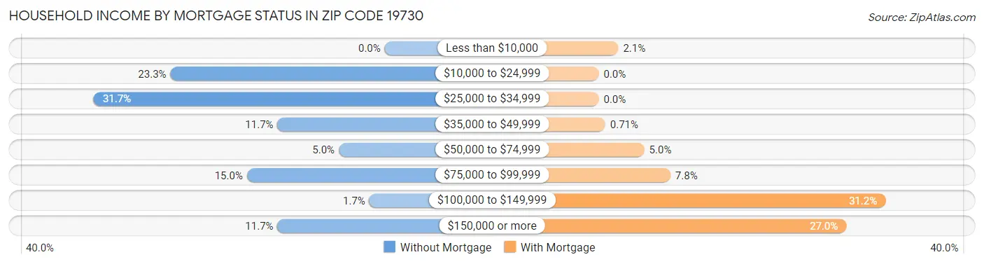 Household Income by Mortgage Status in Zip Code 19730