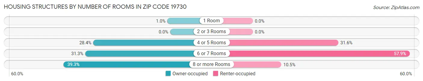 Housing Structures by Number of Rooms in Zip Code 19730