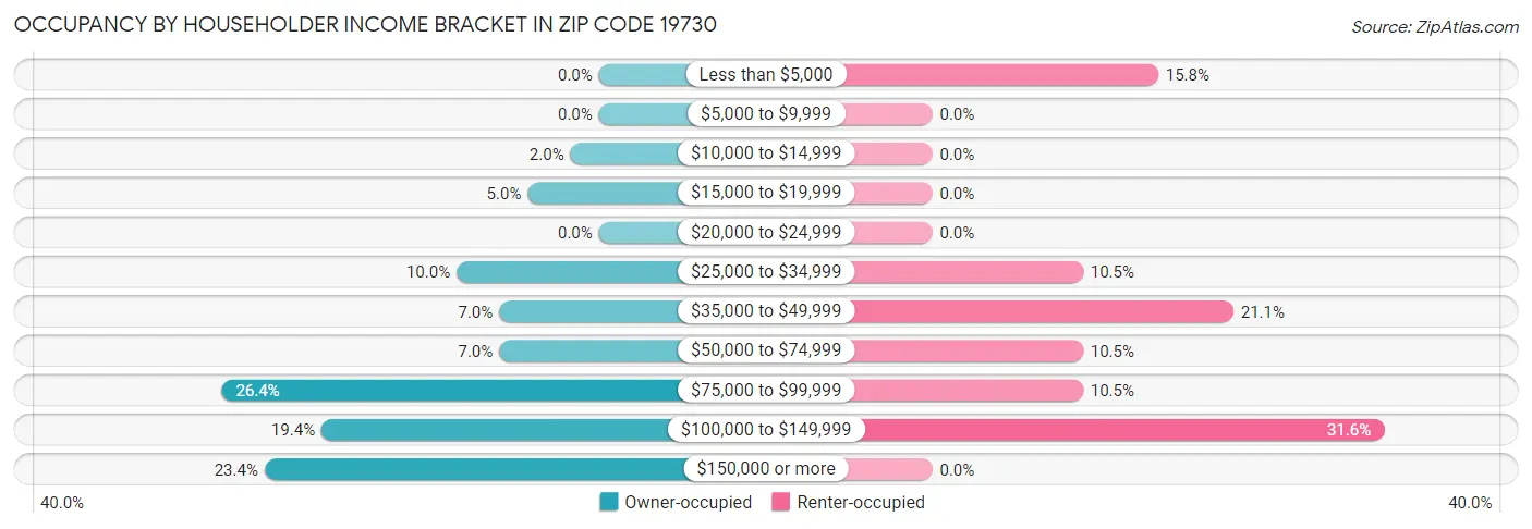 Occupancy by Householder Income Bracket in Zip Code 19730