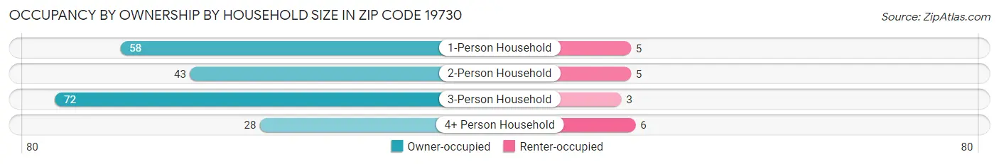 Occupancy by Ownership by Household Size in Zip Code 19730