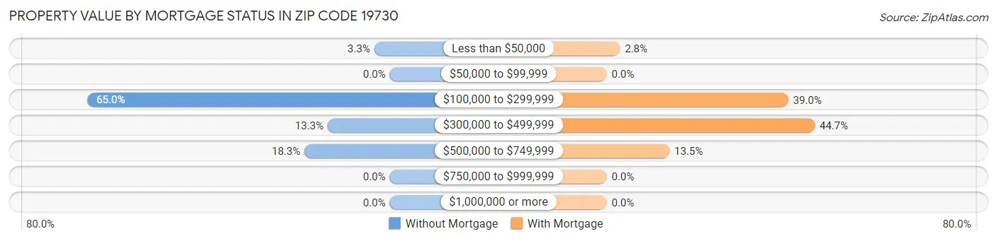Property Value by Mortgage Status in Zip Code 19730