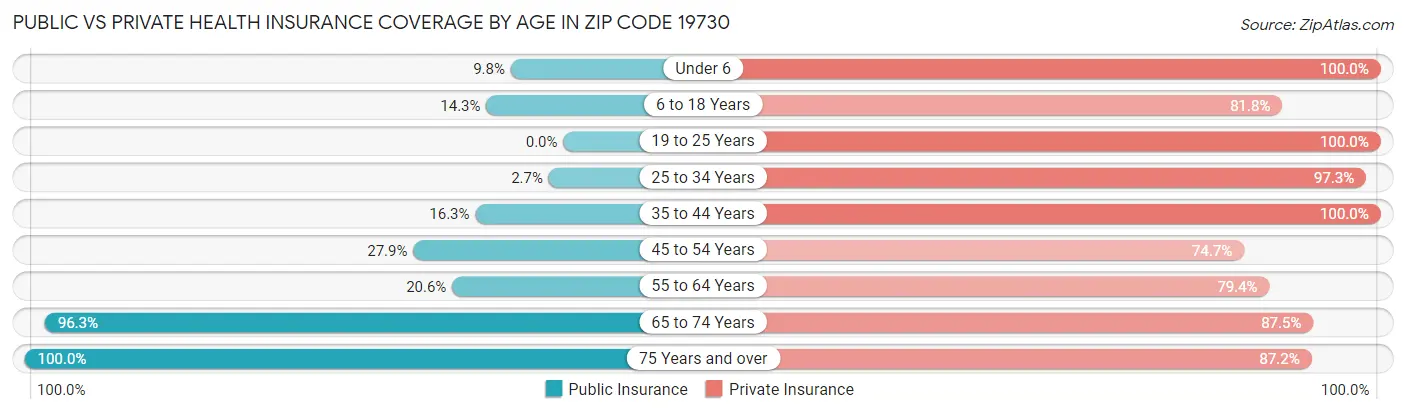Public vs Private Health Insurance Coverage by Age in Zip Code 19730
