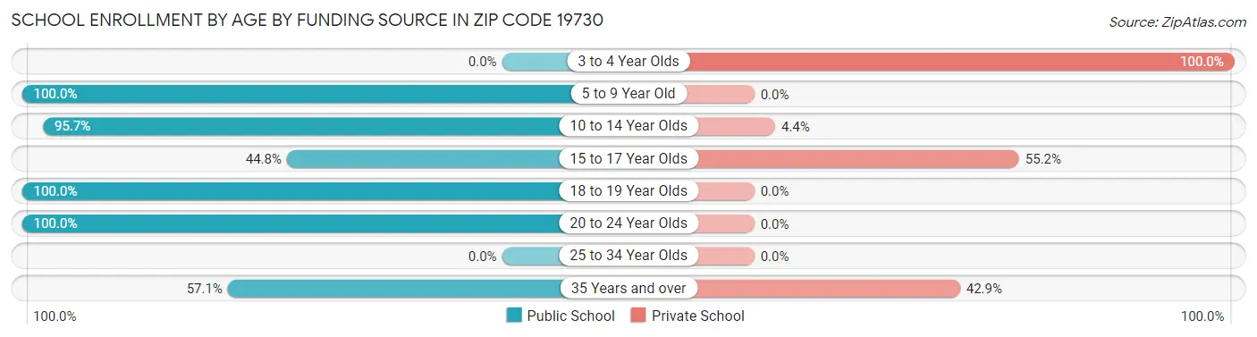 School Enrollment by Age by Funding Source in Zip Code 19730