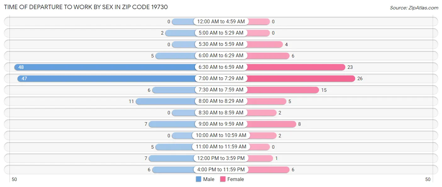 Time of Departure to Work by Sex in Zip Code 19730