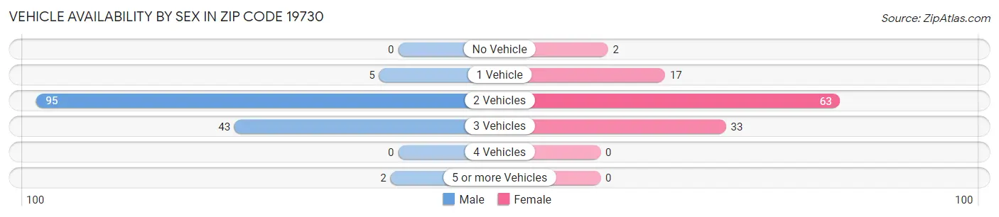 Vehicle Availability by Sex in Zip Code 19730