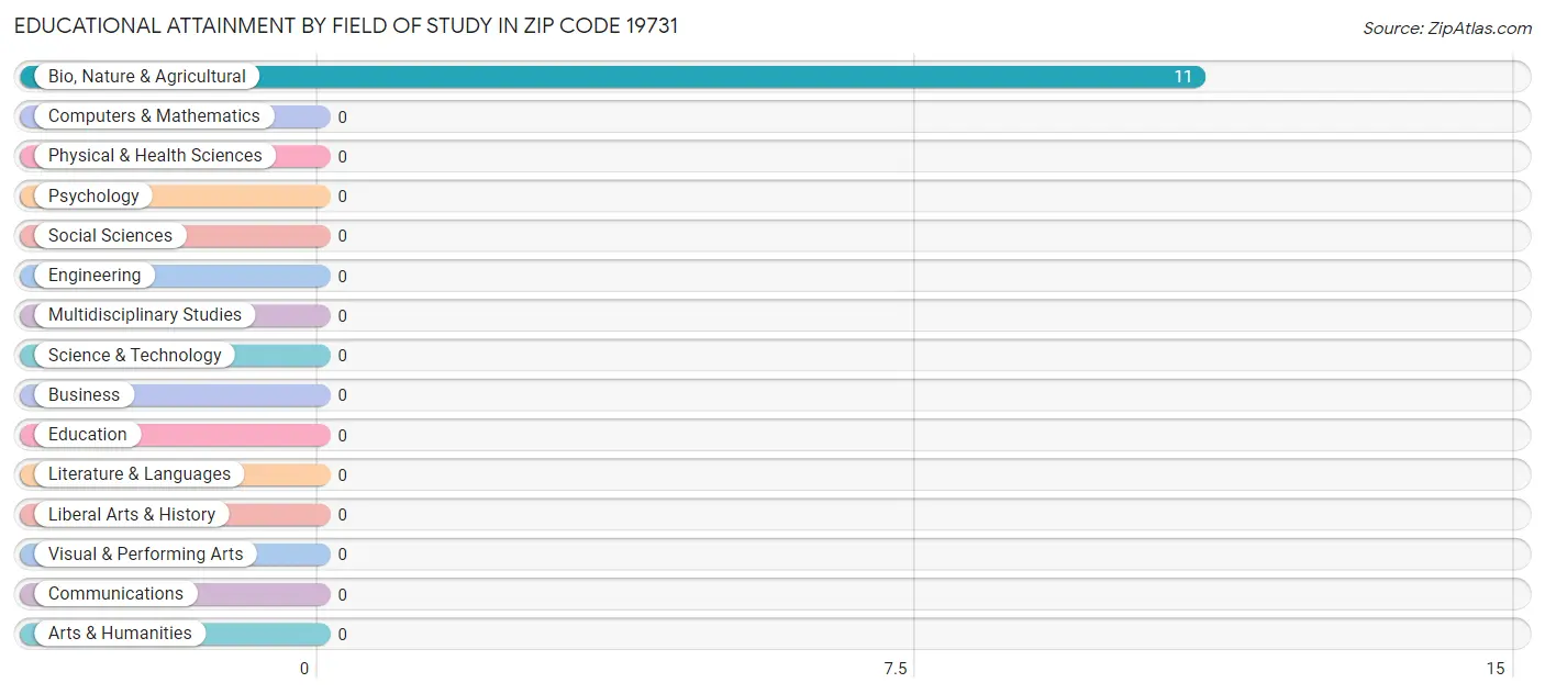 Educational Attainment by Field of Study in Zip Code 19731