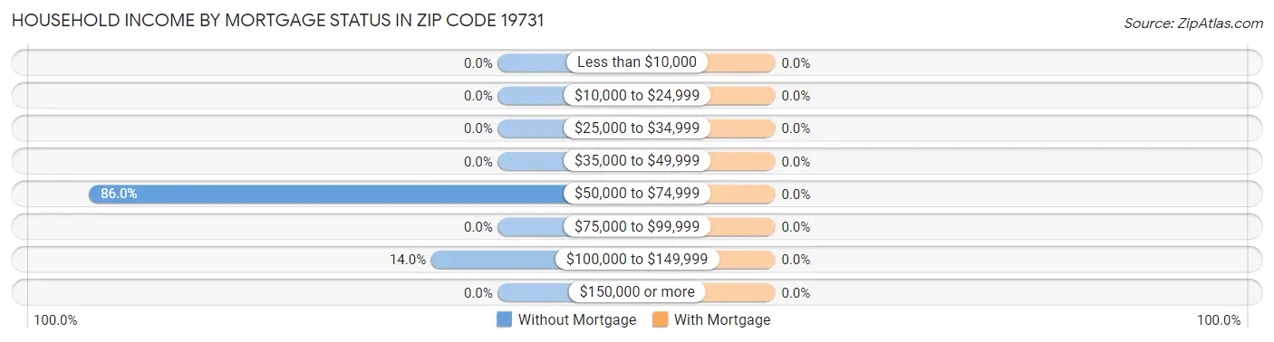 Household Income by Mortgage Status in Zip Code 19731