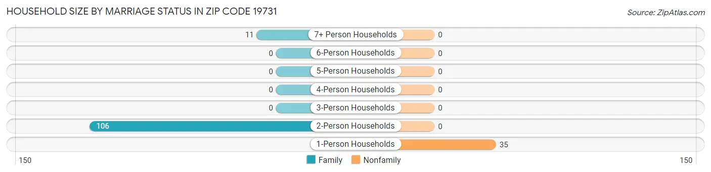 Household Size by Marriage Status in Zip Code 19731