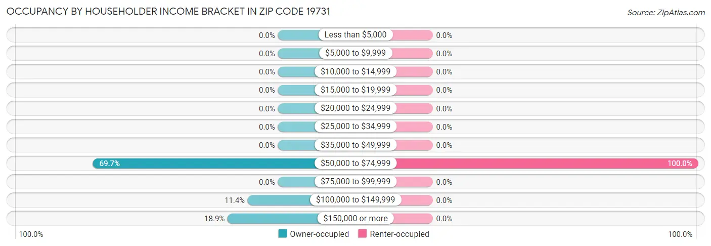 Occupancy by Householder Income Bracket in Zip Code 19731