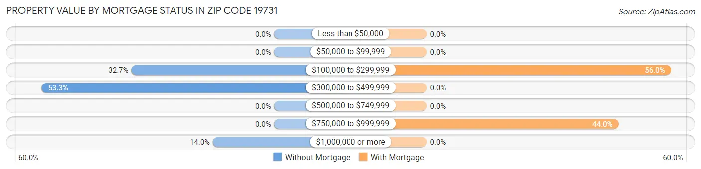 Property Value by Mortgage Status in Zip Code 19731