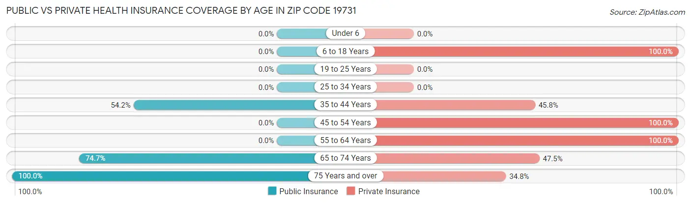 Public vs Private Health Insurance Coverage by Age in Zip Code 19731