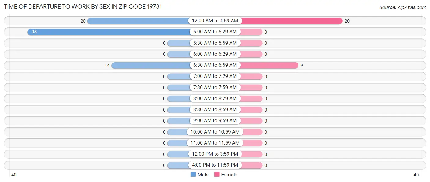 Time of Departure to Work by Sex in Zip Code 19731