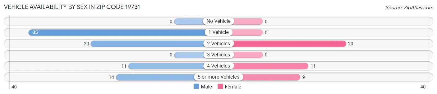 Vehicle Availability by Sex in Zip Code 19731