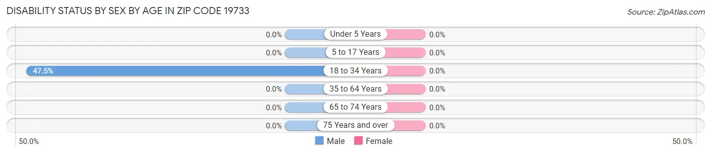 Disability Status by Sex by Age in Zip Code 19733