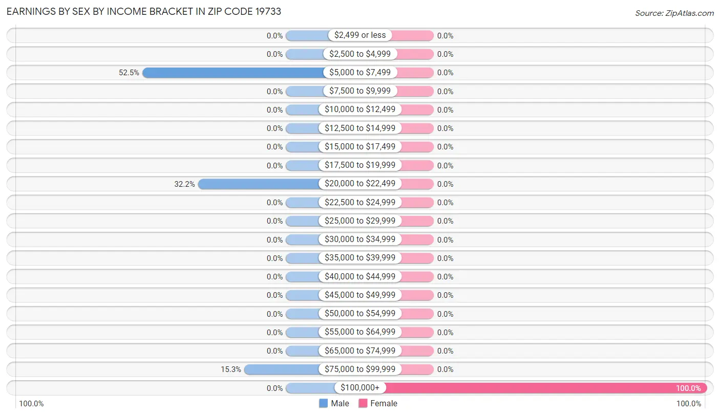 Earnings by Sex by Income Bracket in Zip Code 19733