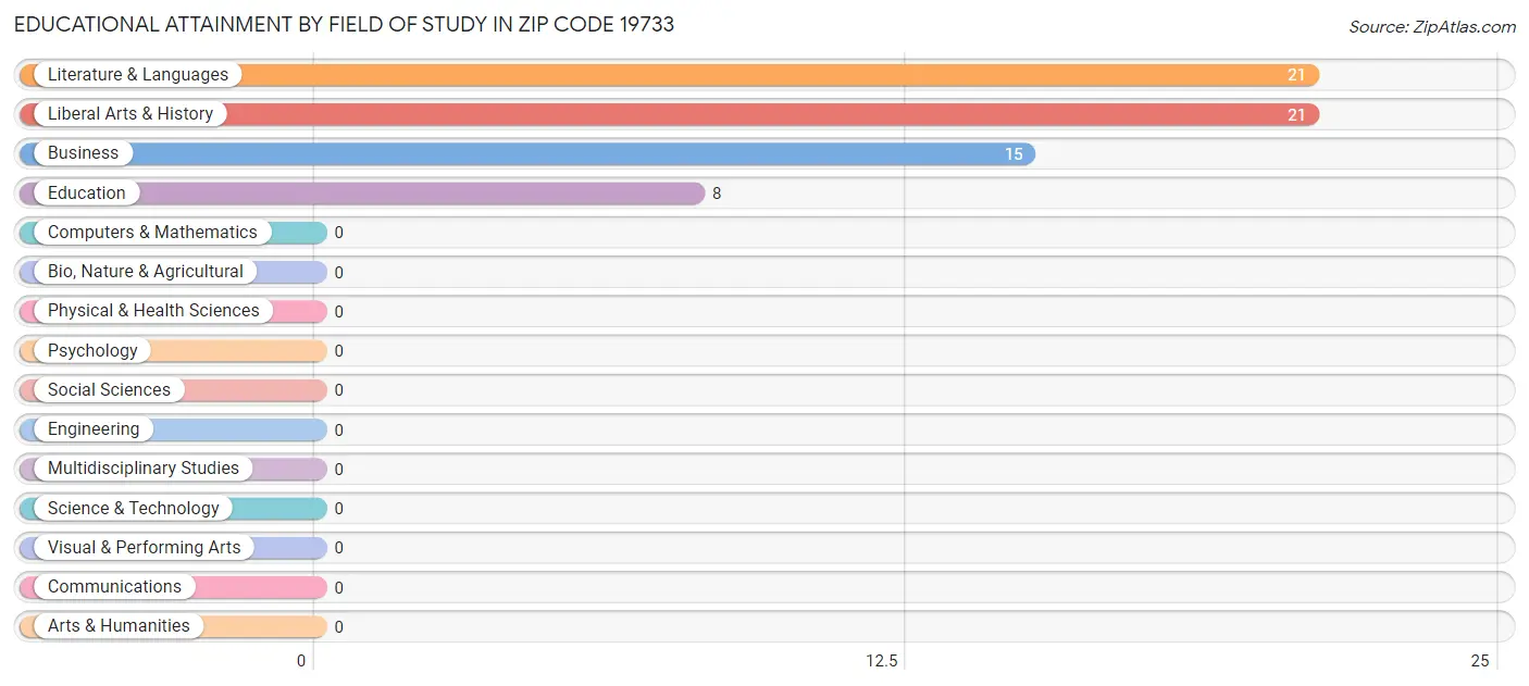 Educational Attainment by Field of Study in Zip Code 19733