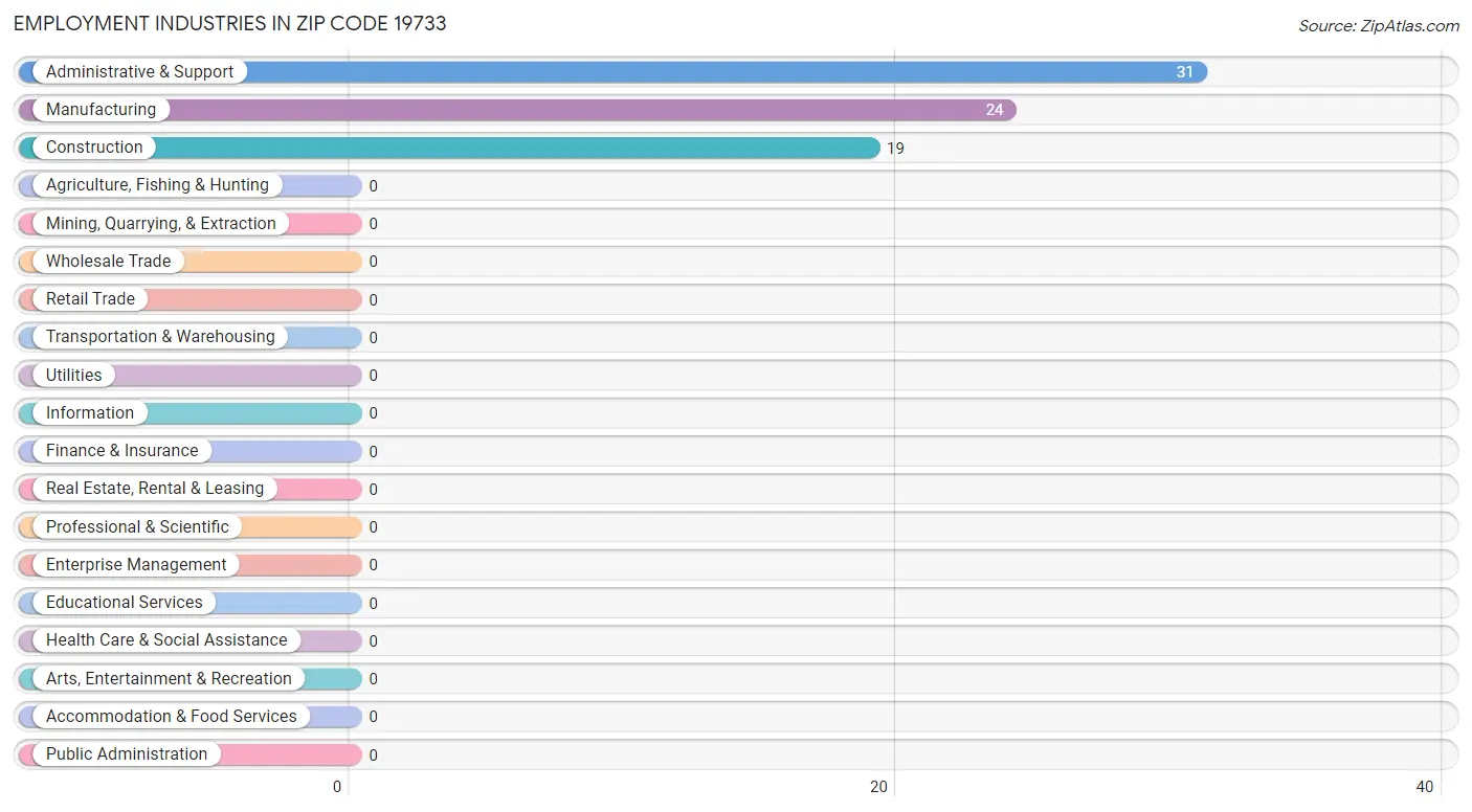 Employment Industries in Zip Code 19733