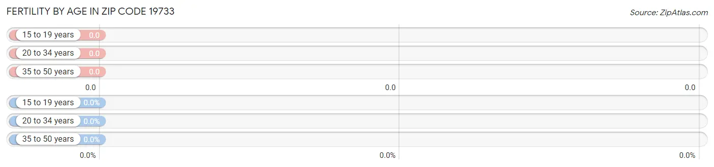 Female Fertility by Age in Zip Code 19733