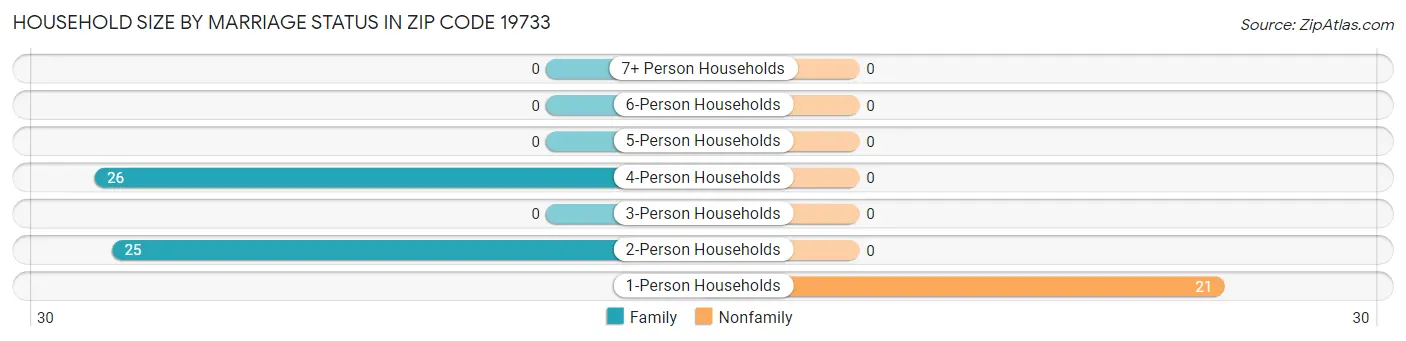 Household Size by Marriage Status in Zip Code 19733