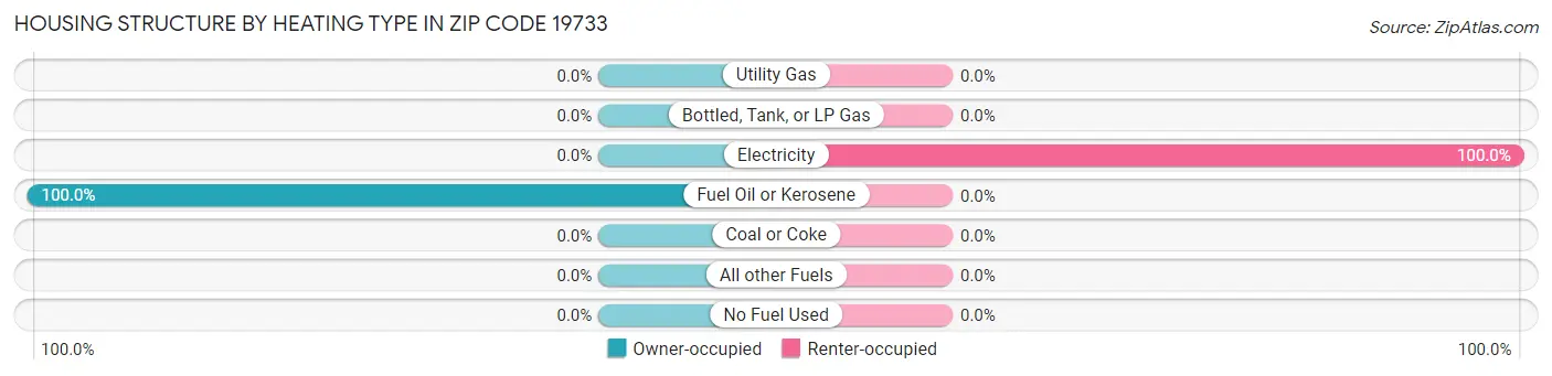 Housing Structure by Heating Type in Zip Code 19733