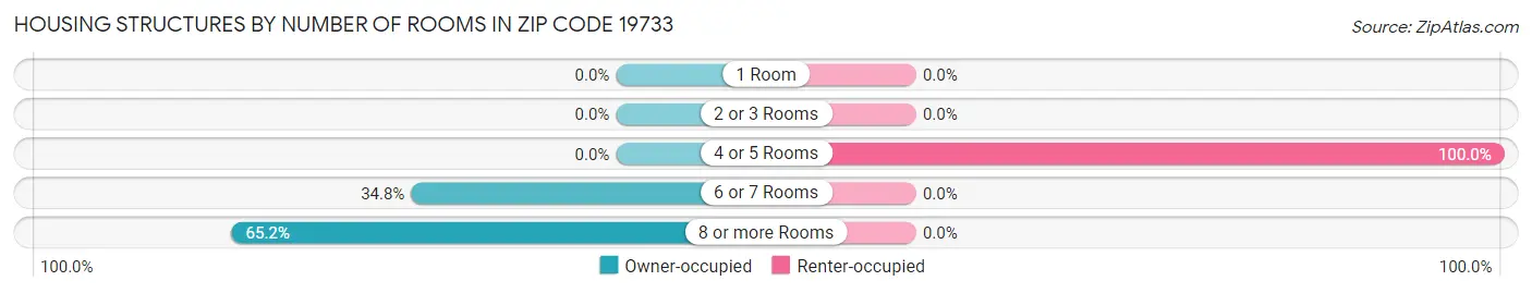 Housing Structures by Number of Rooms in Zip Code 19733