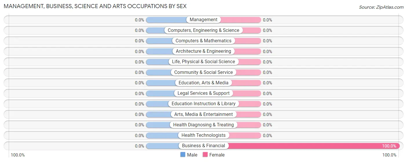 Management, Business, Science and Arts Occupations by Sex in Zip Code 19733